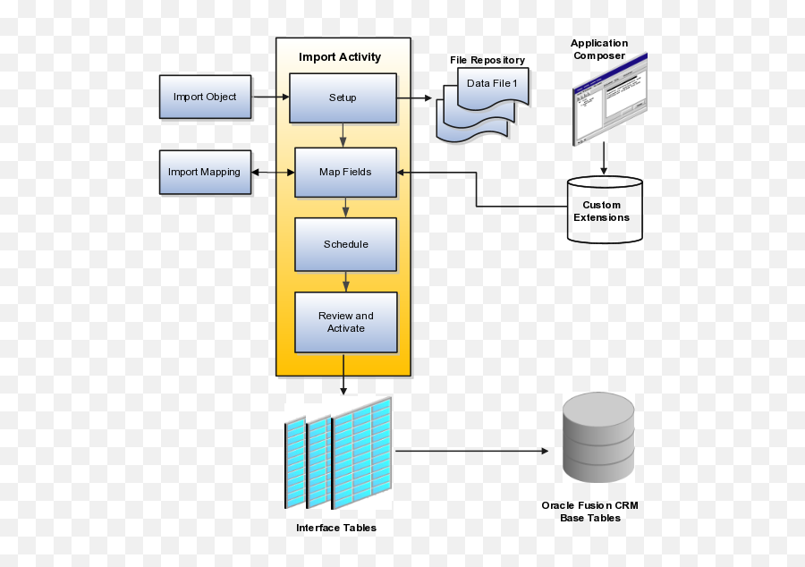 Oracle Fusion Applications Enterprise Contracts - Supplier Import Process In Oracle Fusion Emoji,