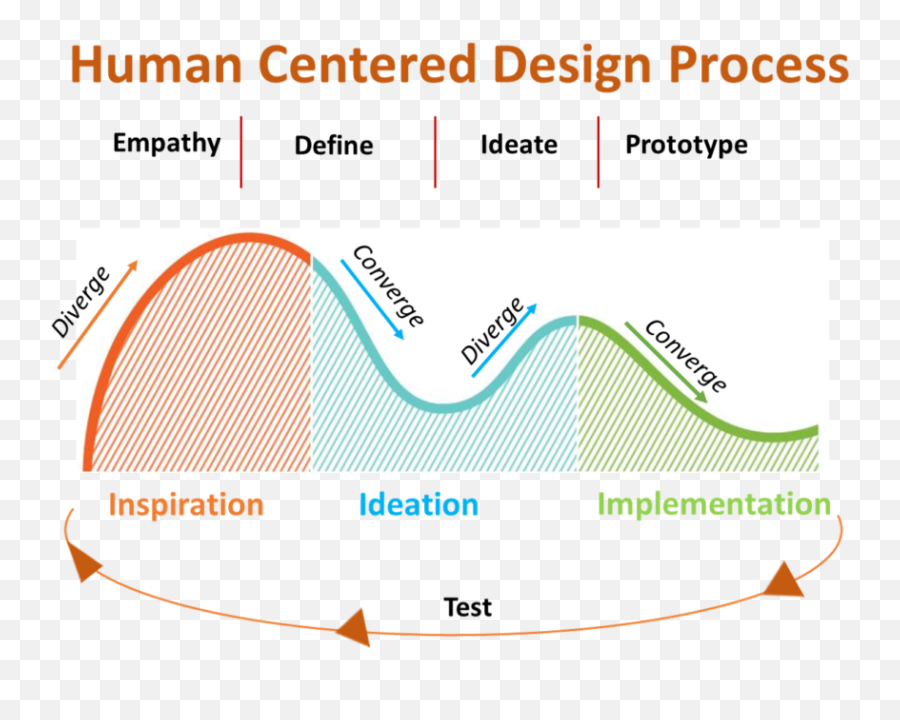 What Is Human Centered Design Yukti Emoji,Human Emotions Graphics