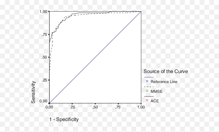 Comparison Of Roc Curves Of Ace And Mmse In The Complete Emoji,Papez Circuit Emotion