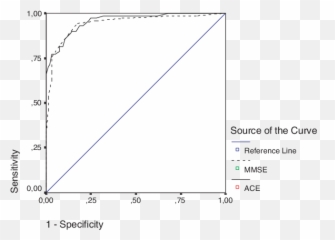 Comparison Of Roc Curves Of Ace And Mmse In The Complete Emoji,Papez Circuit Emotion