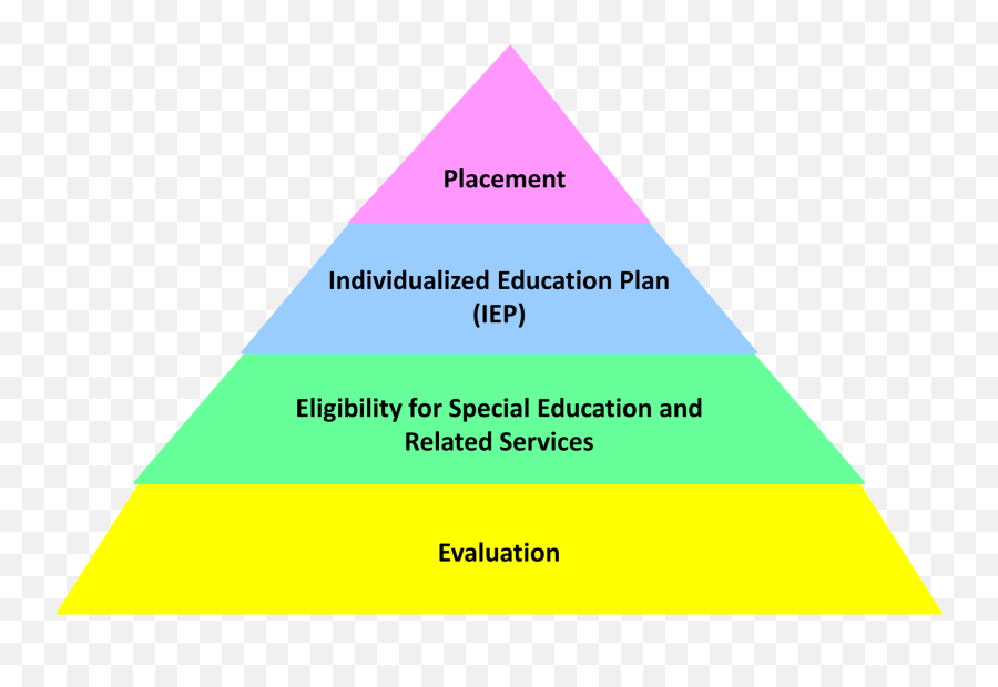 Expectation 10 - Multicultural Understanding Steven Iep Pyramid Emoji,Emotions In Hmong