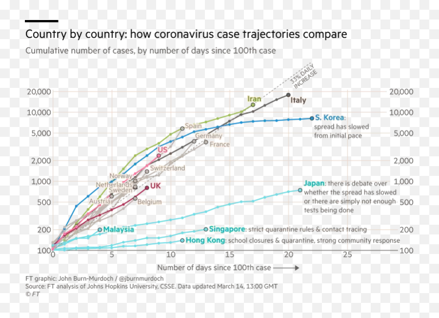 Breaking Is The 1934 Bayer Anti - Malarial Chloroquine A Cumulative Number Of Cases By Number Of Days Since 100th Case Cities Emoji,Guess The Emoji Us Constitution