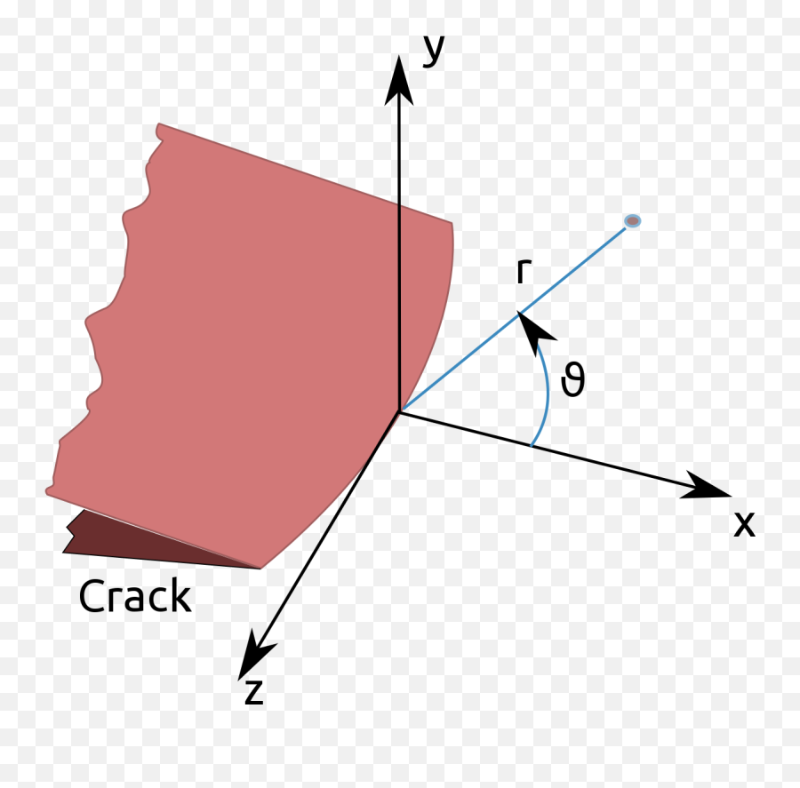 Stress Intensity Factor - Crack Stress Field Propagation Emoji,Biaxial Theory Of Emotions