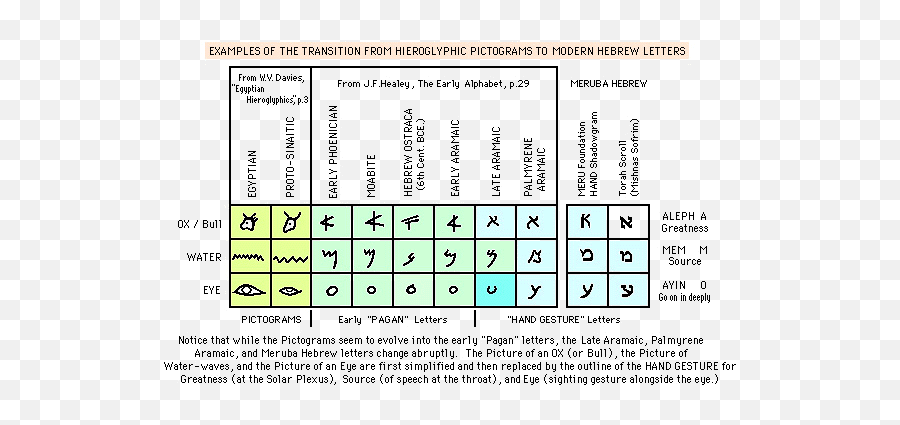 Meru Foundation Research Hebrew Alphabet Genesis Emoji,Hieroglyphics To Emojis Mem