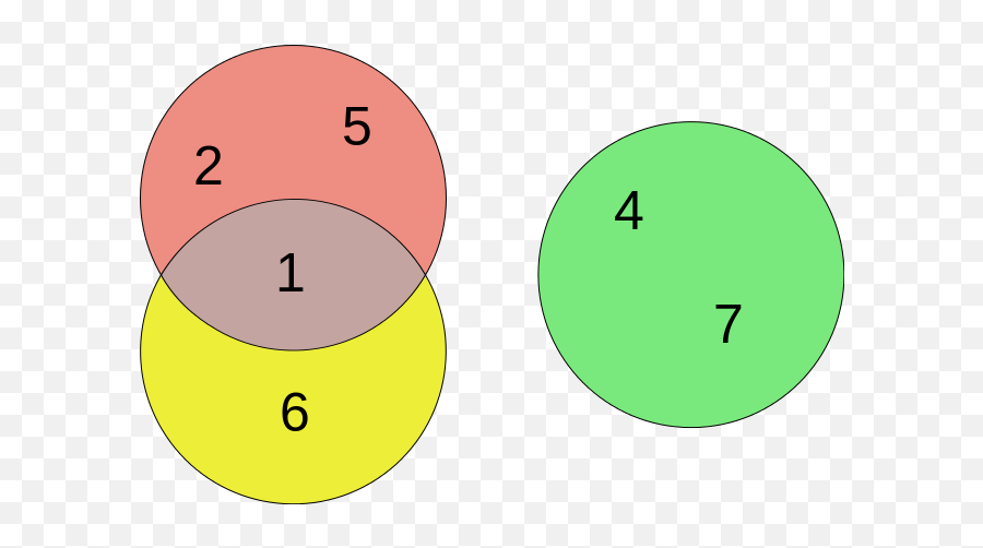 3 - Set Euler Diagram Euler Diagram Wikipedia The Free Emoji,Plutchik's Wheel Of Emotions Card