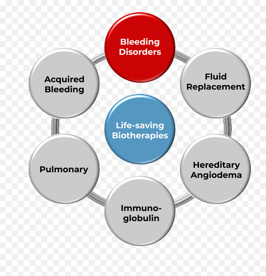 Hematology Products And Pipeline Csl Behring Medical Affairs Emoji,Japanese Nosebleed Emoticon