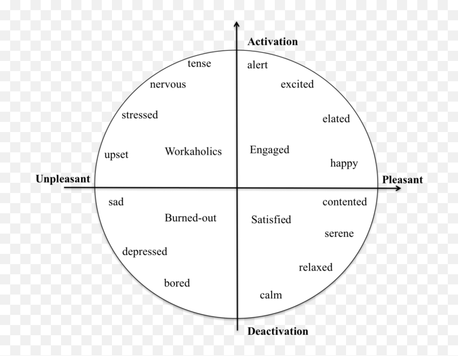 Circumplex Model Of Emotion - Dot Emoji,Al Emotion