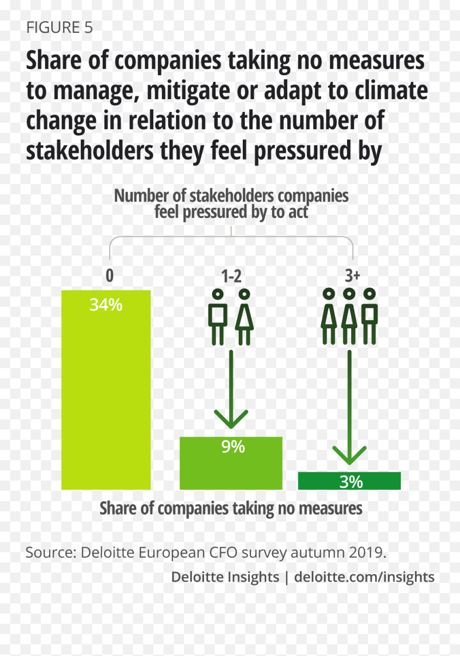 Impact Of Climate Change On Business Deloitte Insights - Vertical Emoji,There Is No Market For Your Emotions