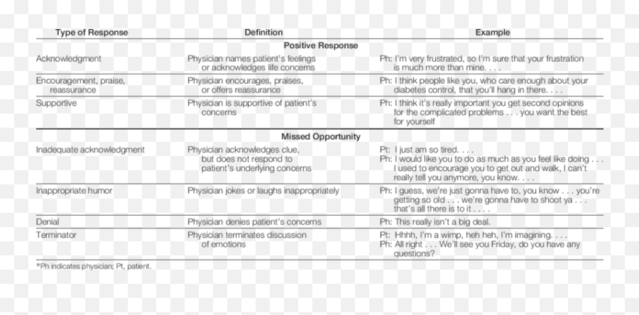 Types Of Physician Positive Responses - Document Emoji,Video Conversational Clues Emotion Conversation