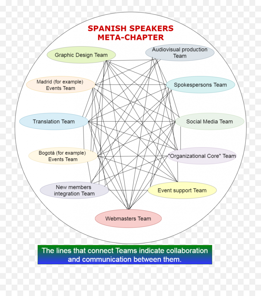 Organization Spanish Speakers Meta - Chapter Movimiento Vertical Emoji,Estar With Conditions And Emotions