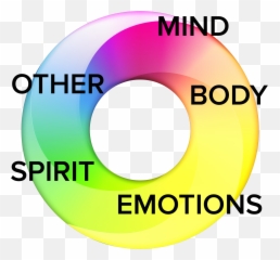 5 Counseling Cores - Vertical Emoji,What Are The Core Emotions