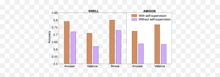 Self - Supervised Learning For Ecgbased Emotion Recognition Statistical Graphics Emoji,Emotion 98.3