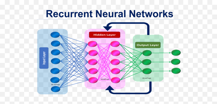 Redes Neuronales El Futuro De La Inteligencia Artificial Ia - Deep Learning Recurrent Neural Networks Emoji,The Emotion Sensore Of The Brain