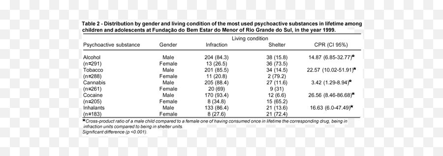 Scielo - Brasil Prevalência Do Consumo De Drogas Na Febem Emoji,5.1 Estar With Conditions And Emotions 2 - Completar