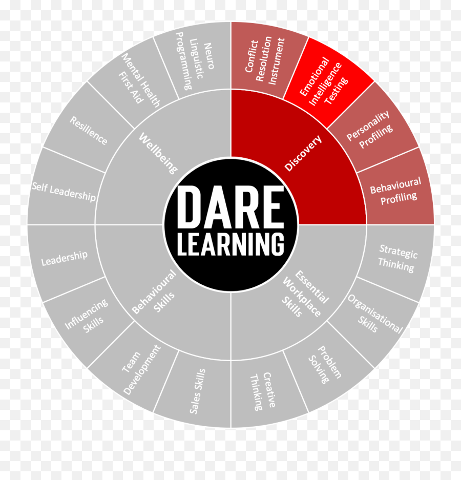 Emotional Intelligence Testing With Msceit Dare Learning - Dot Emoji,Intelligence And Emotions