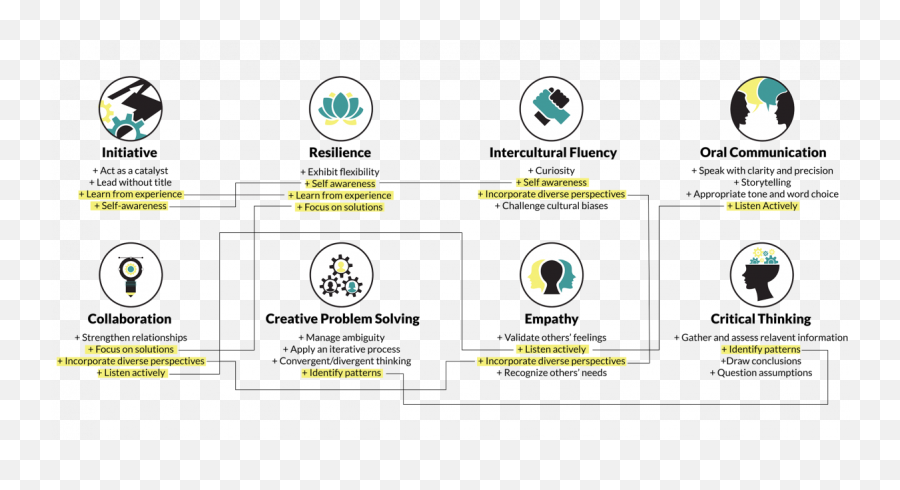 Pedagogy - Education Design Lab Emoji,Tone Scale Emotions Hand Out