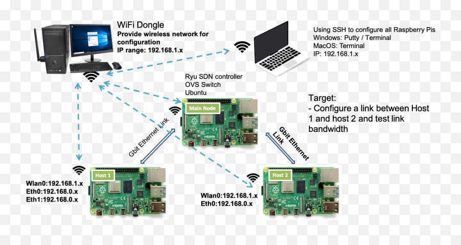 Part 2 Connect Raspberry Pis Over Ovs Ryu Controller Emoji,Emoji For Ip Address