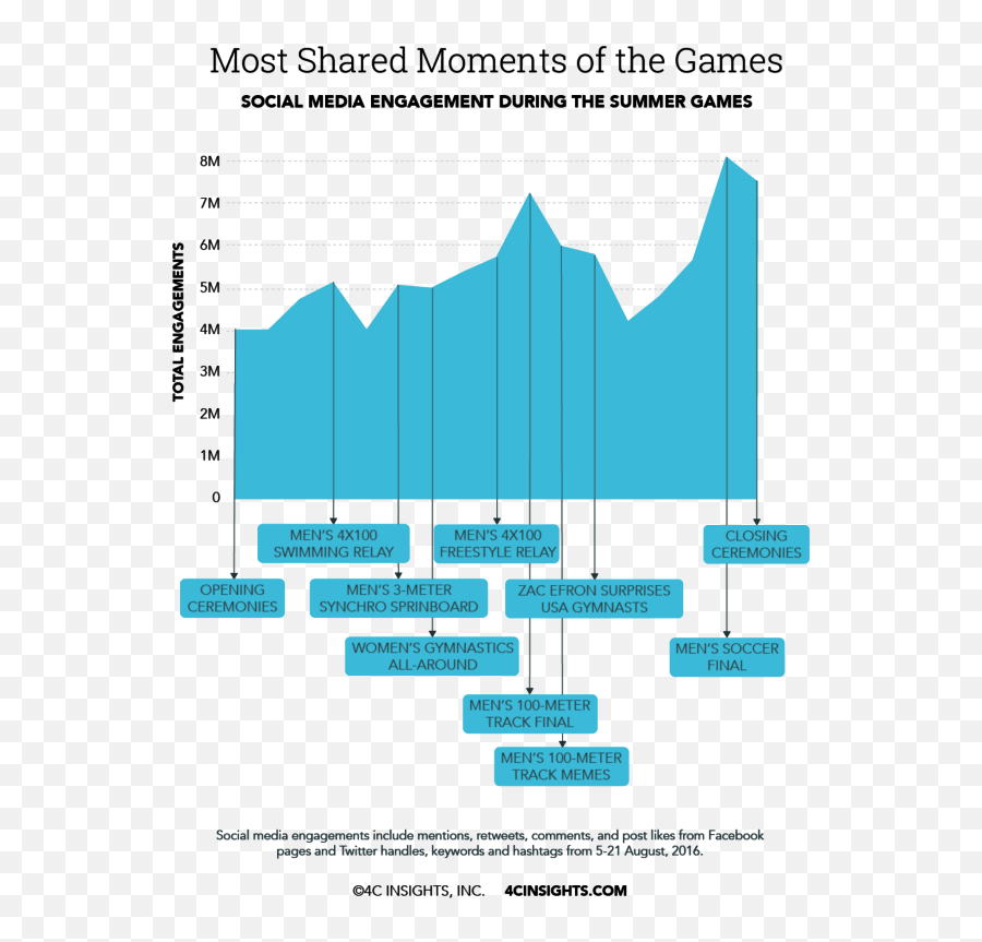 4c Insights - Summer Games Impact Report News Sportcal Emoji,Emotion Vhart Meme