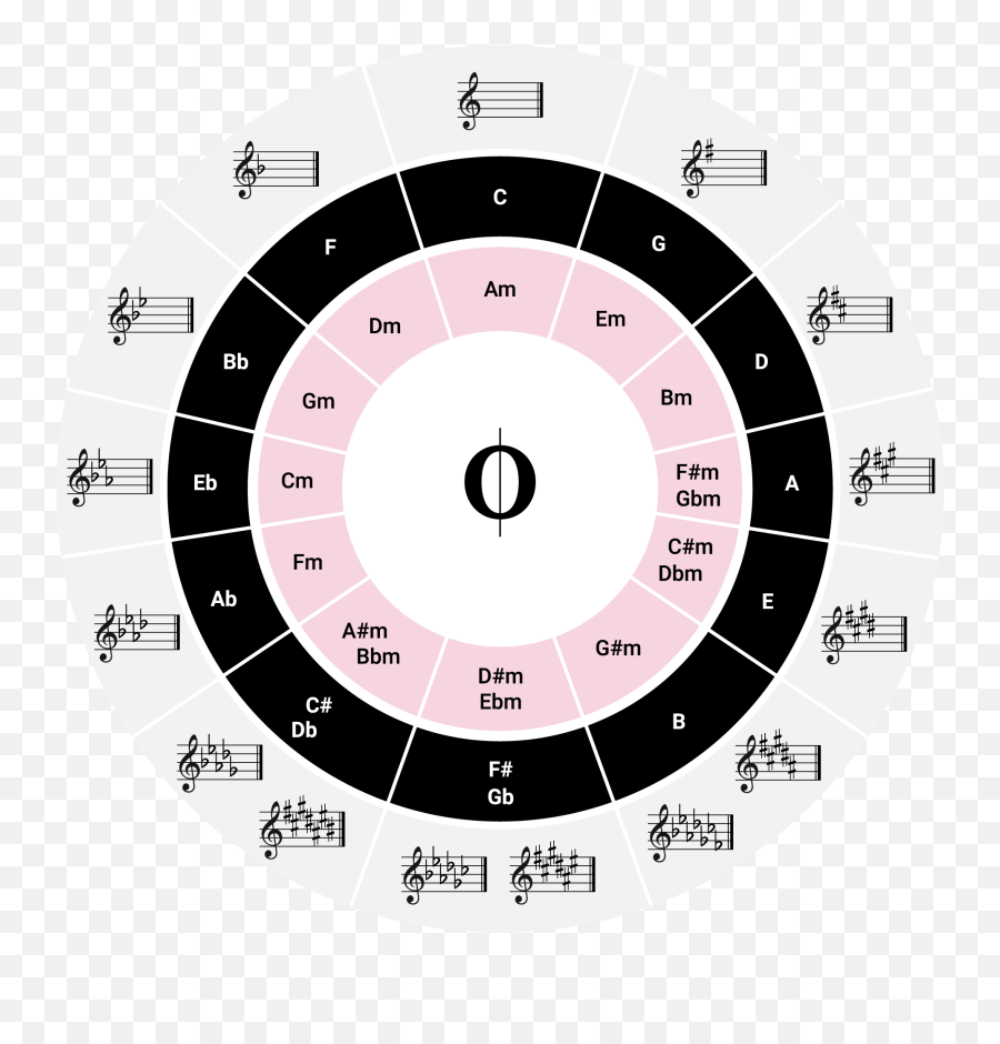 A Guide To Musical Modulation For Piano Players - Oktav Piano Scales Chart Emoji,So Much Emotion Piano