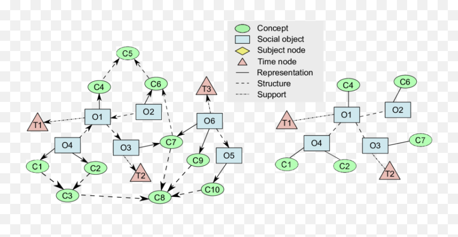 An Example Of A Knowledge Graph Representation With All - Dot Emoji,Micro Emotions Eriksson