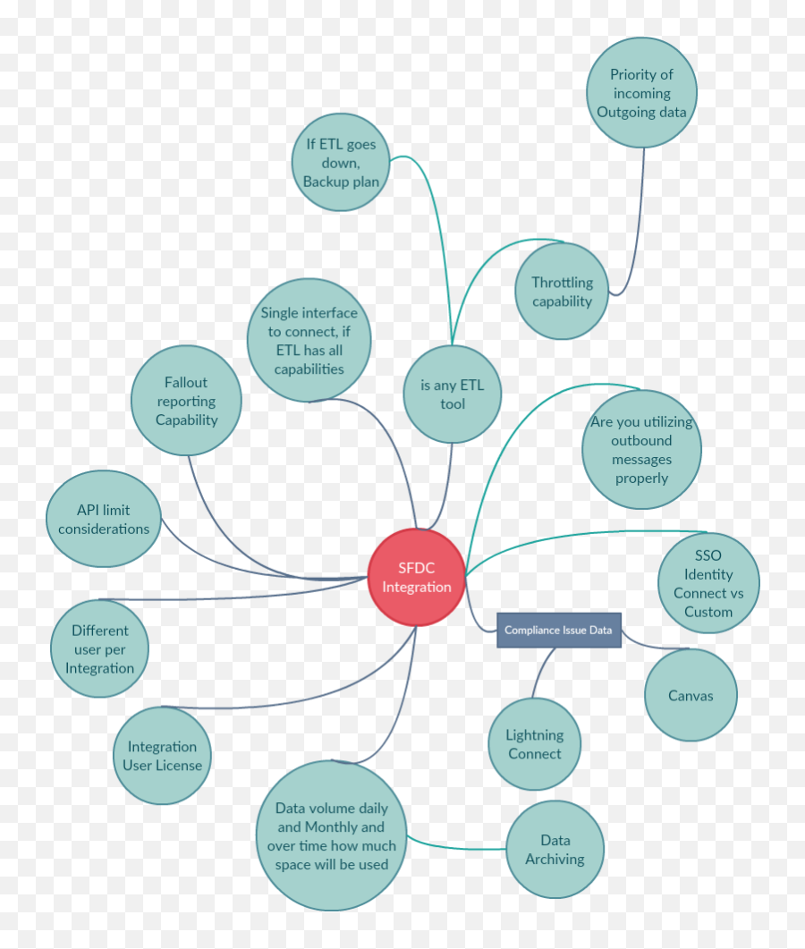 10 Salesforce Integration Design Considerations From - Mind Mapping On Architecture Space Emoji,Mindmapping & Research ( Emotions )