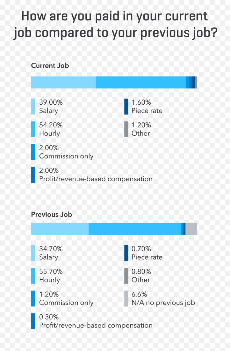 3 Superior Strategies To Replace Performance Reviews - Vertical Emoji,Appraisal Theories Of Emotion