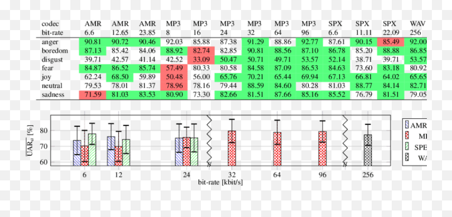 Mean Of The Uar A For Each Analyzed Bit - Rate And Individual Vertical Emoji,Inside Out Emotions Chart