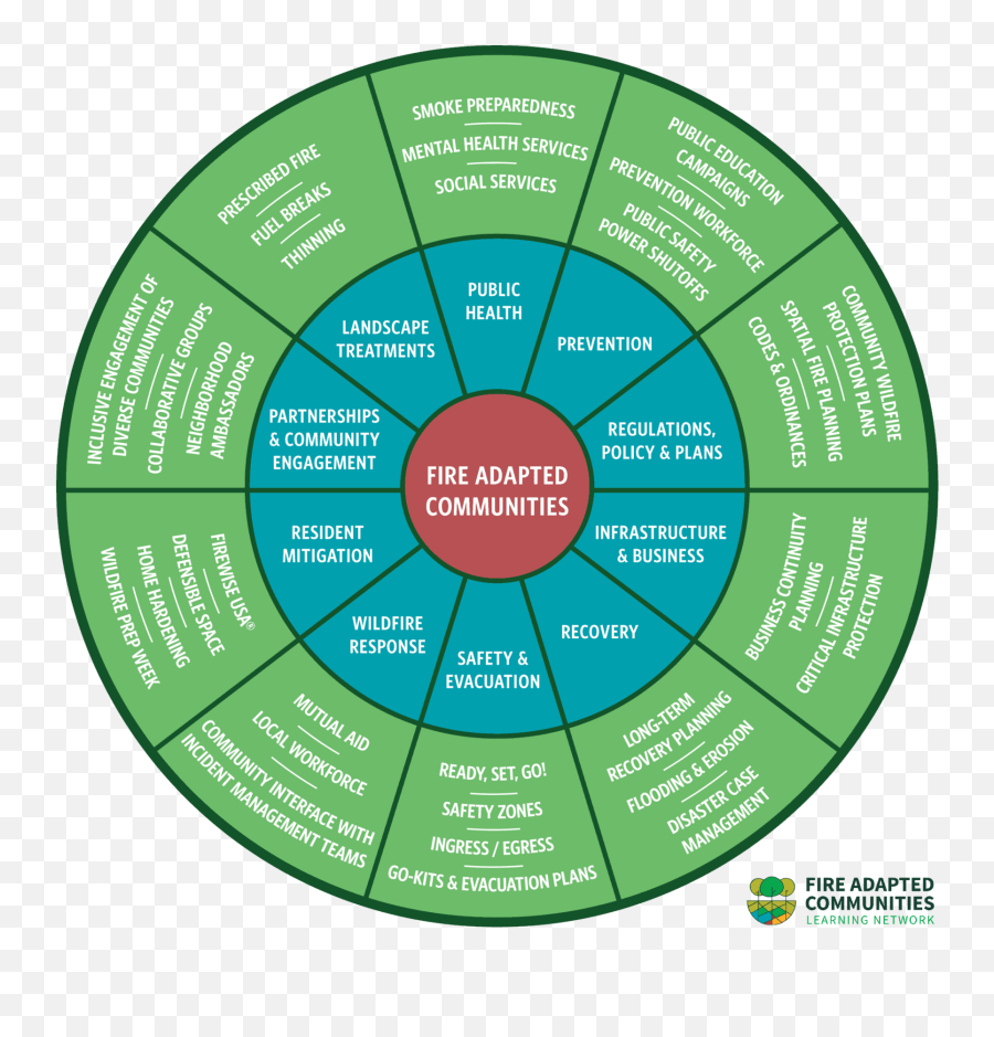 Wildfire Resilience Blog Fire Adapted Communities - Language Emoji,Ray Holt Emotion