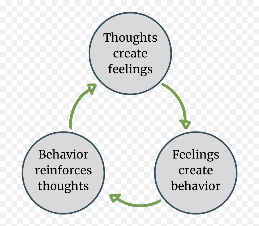 How To Bill For Cognitive Behavioral Therapy Emoji,How Negative Thoughts Affect Emotions And Behaviors Worksheet