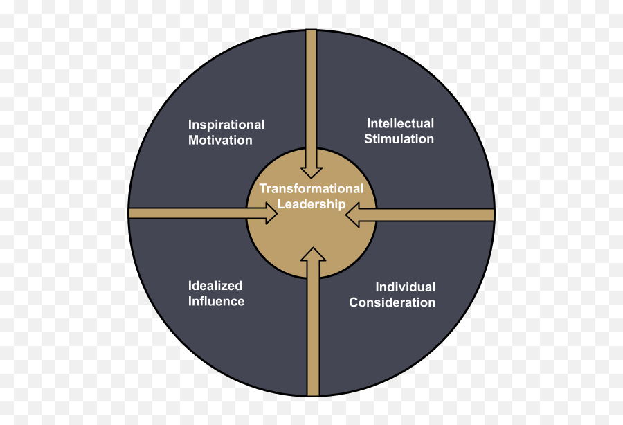 Transformational Leadership How To Motivate U0026 Inspire Teams - Dot Emoji,Goal Concruent Emotions Obc1