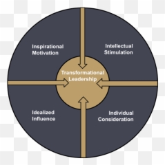 Transformational Leadership How To Motivate U0026 Inspire Teams - Dot Emoji,Goal Concruent Emotions Obc1