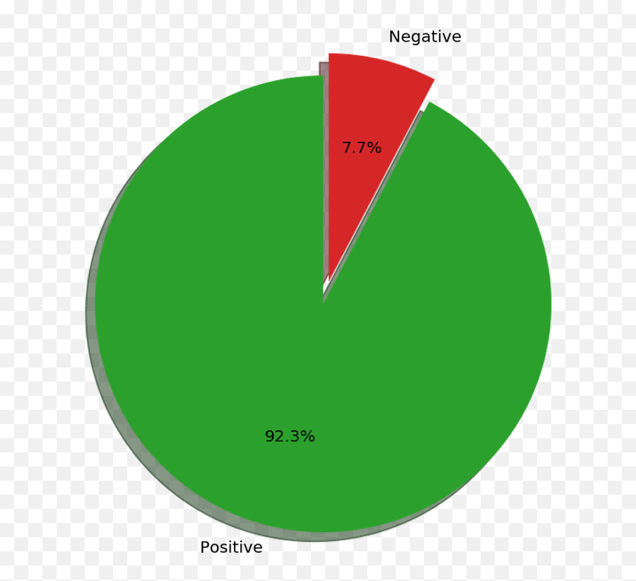 Python Sentiment Analysis Twitter On James Bond - Dot Emoji,Emotion Pie Chart