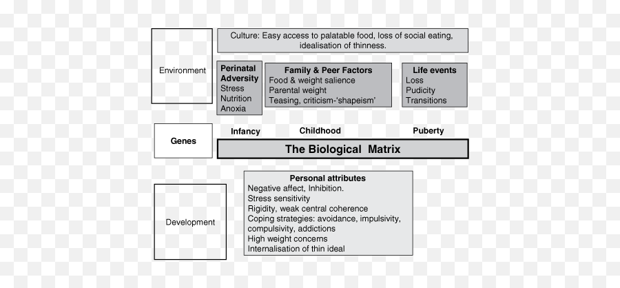 Causal And Maintaining Factors Chapter 2 - Medical Binge Eating Predisposing Factors Emoji,Bioligal Elemnts Of Emotion