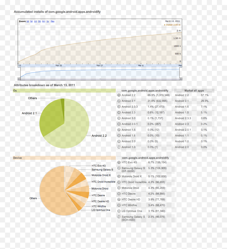 Android Developers Blog Application Stats On Android Market - Application Stats Emoji,Demographics For Emojis