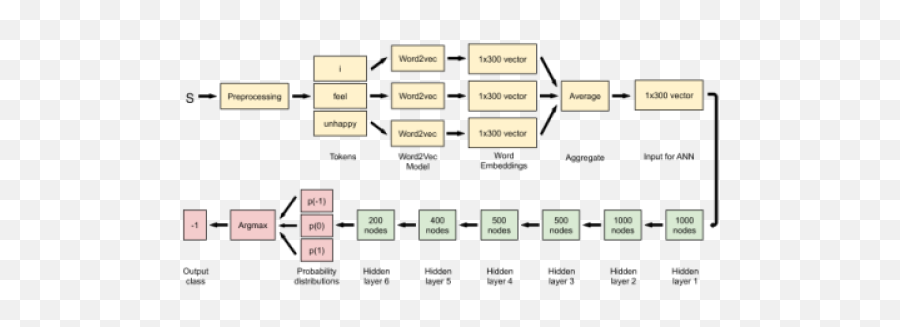 Iitk At Semeval - 2020 Task 8 Unimodal And Bimodal Sentiment Emoji,Emotion Recognition Meme