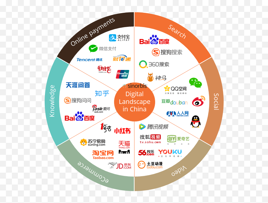 China marketing. Китайский маркетинг. Social Media Китай. Digital marketing Landscape. Китайский маркетинг в России.