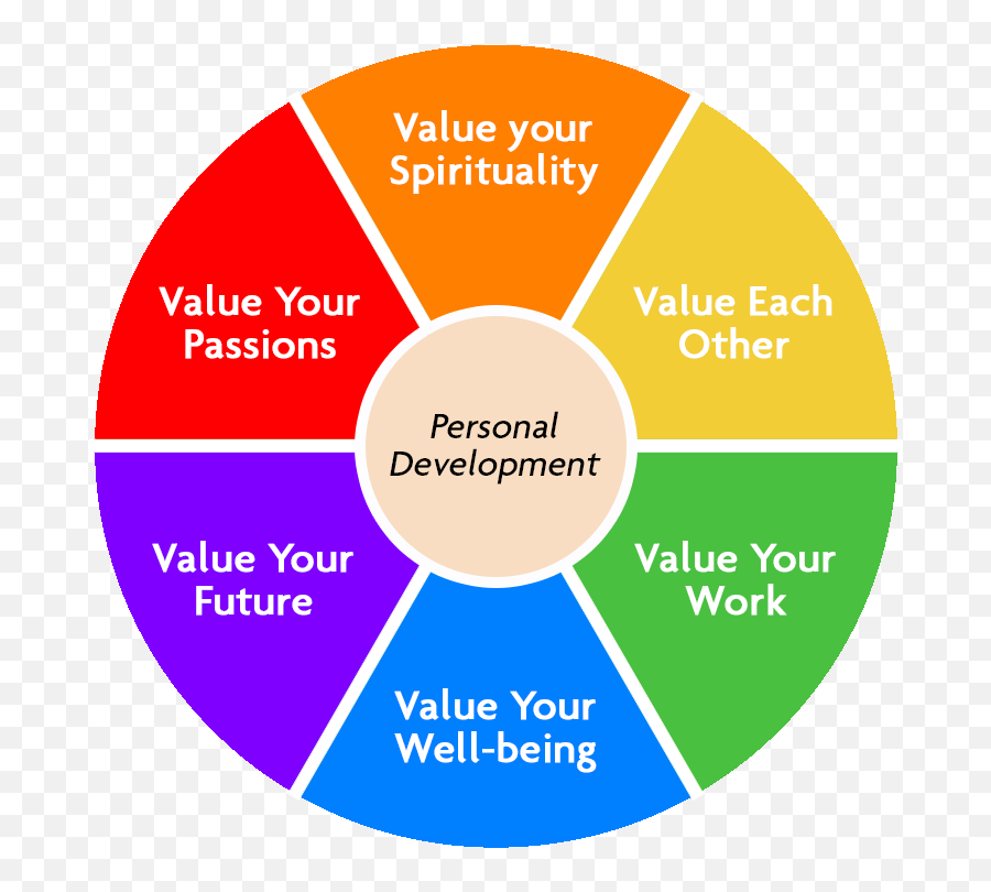 Character And Personal Development Emoji,Core Emotions Wheel