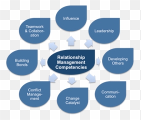 Emotional Intelligence Communication - Emotional Intelligence Relationship Management Emoji,Managing Emotions