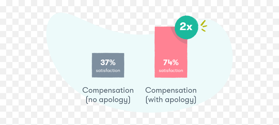 Dealing With Unhappy Customers - Language Emoji,Satisfaction Is Dead. Not. It’s The Most Common Emotion In Great Customer Experiences.