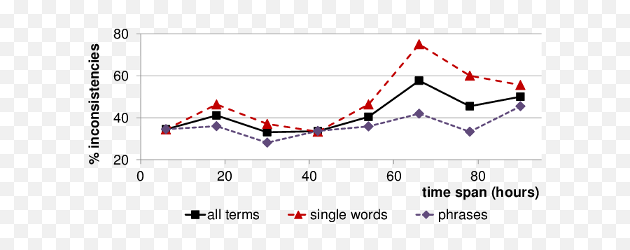 The Inconsistency Rate In Repeated - Plot Emoji,Rating Scale With Emoticons