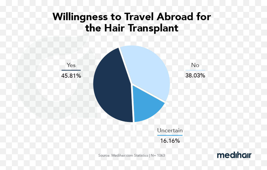 Hair Transplant Study 2021 Costs Methods Countries Emoji,Less Emotions With Less Hair