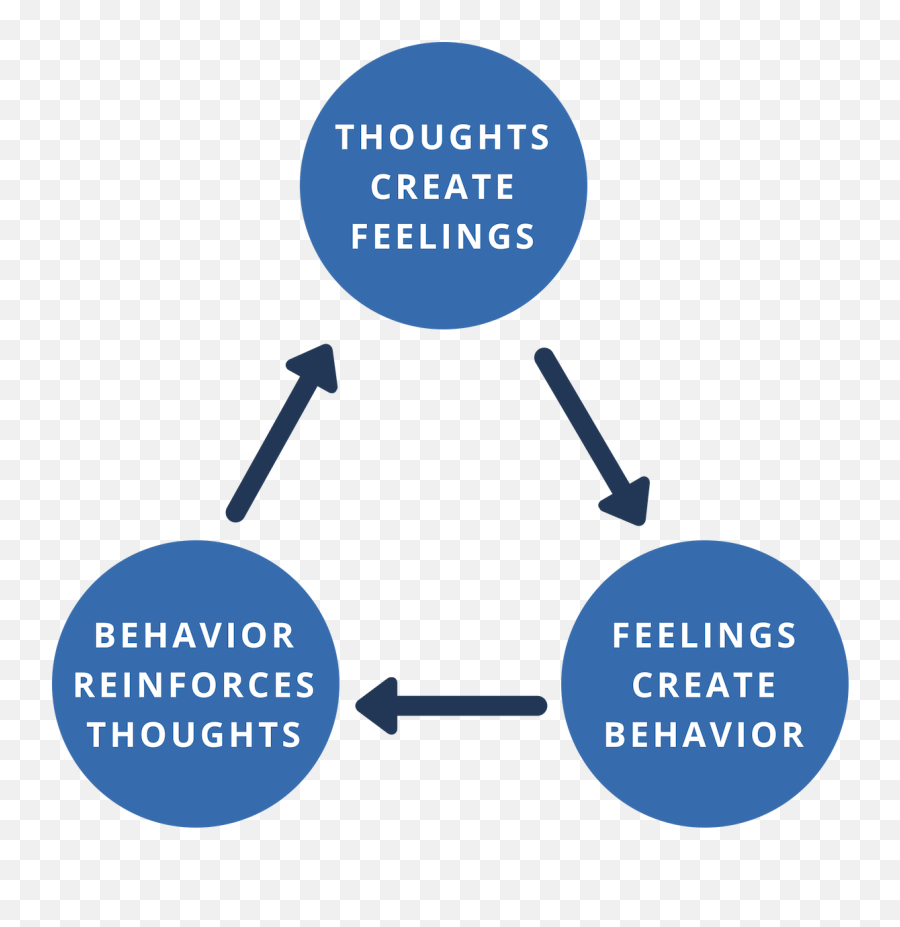 Cognitive Behavioral Therapy - Cbt Thoughts Feelings Behaviors Emoji,Positive And Negative Emotions