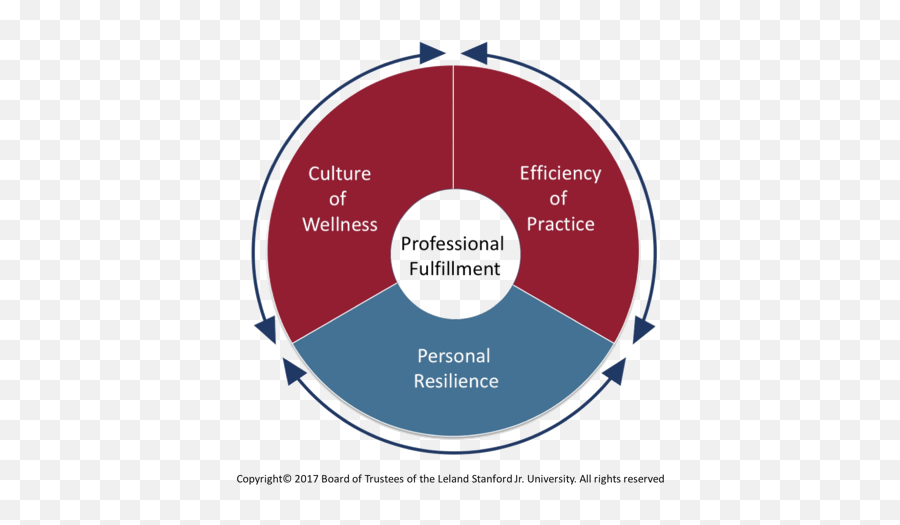 Clinician Wellbeing Efficiency Of - Stanford Model Physician Wellness Emoji,Wellness Reproductions Emotions