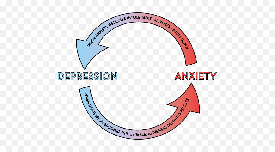 Depression Anxiety And The Mismanagement Of Aliveness - Anxiety Leading To Depression Emoji,Misery Emotion