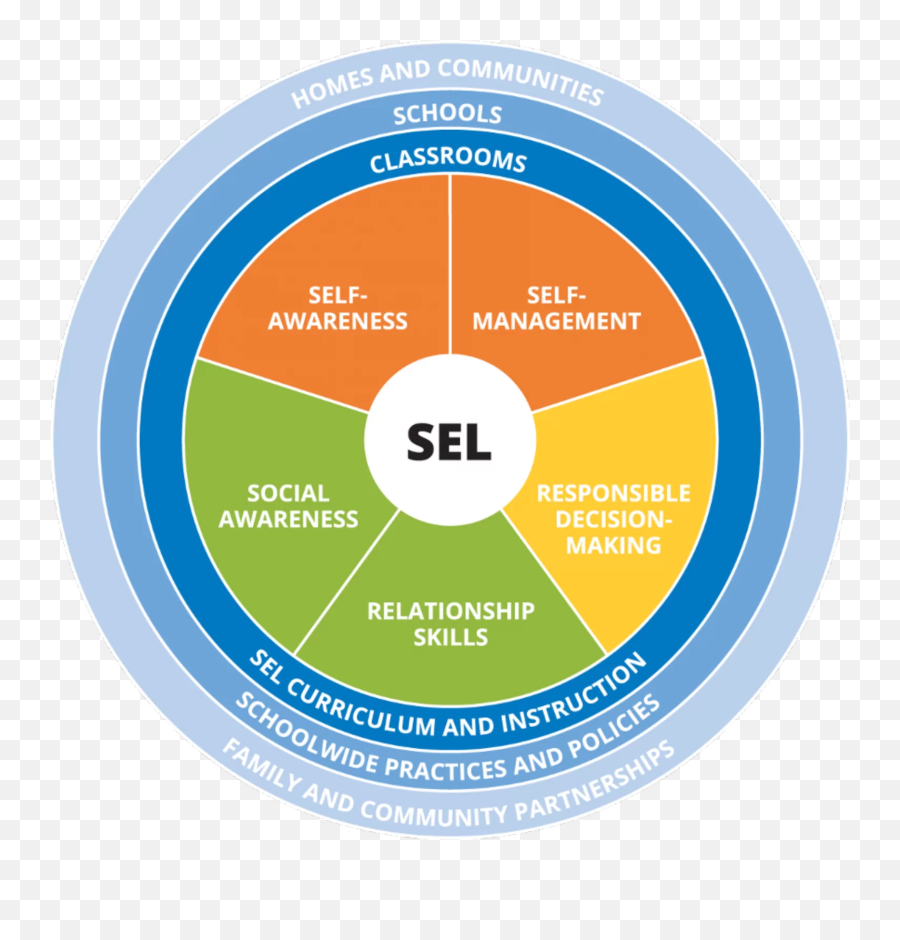 Social And Emotional Learning And - Social Emotional Learning Wheel Emoji,Emotions In Spanish