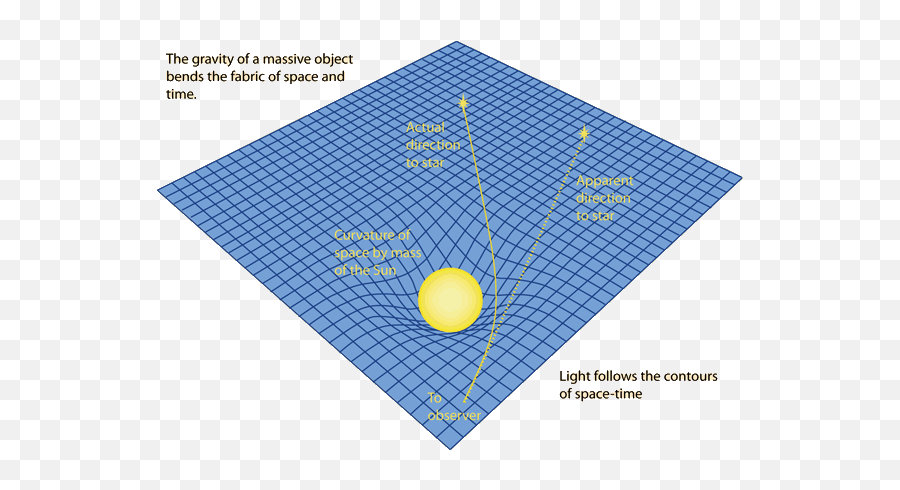 Do You Believe In Gravity - Quora General Relativity Light Emoji,Neil Degrasse Tyson Emoticon