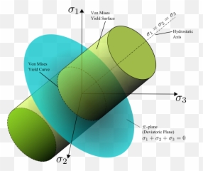 Von Mises Stress - Von Mises Stress Emoji,Biaxial Theory Of Emotions