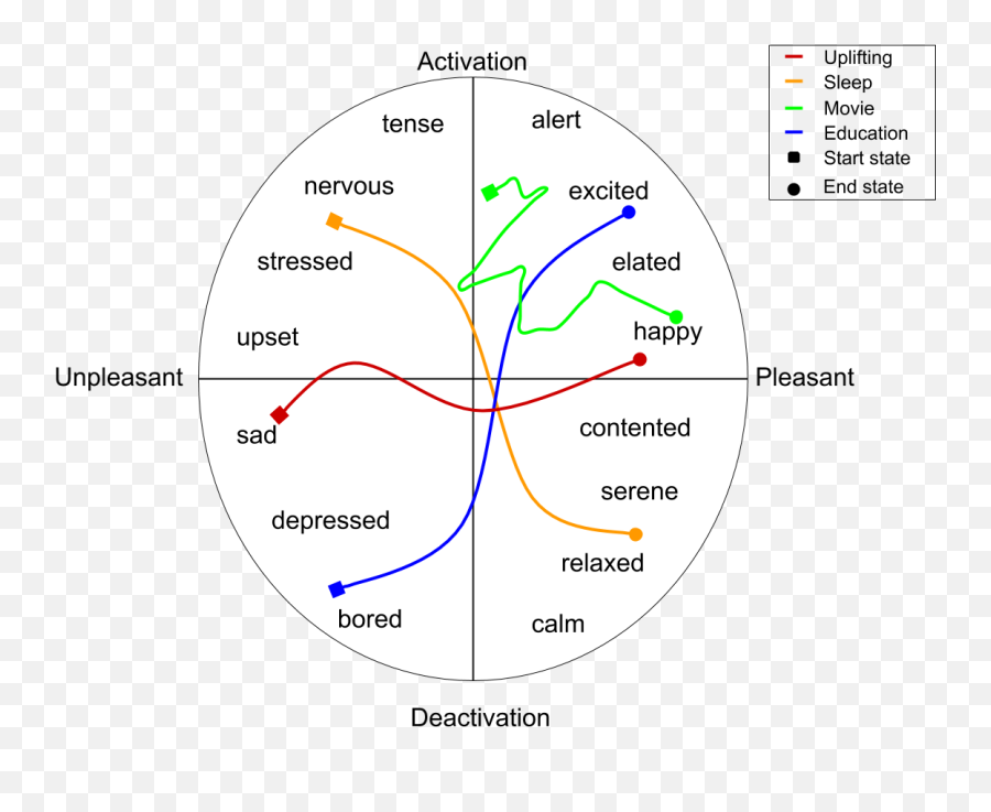 Activity And Mood - Dot Emoji,Emotion Riddles