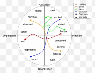 Activity And Mood - Dot Emoji,Emotion Riddles