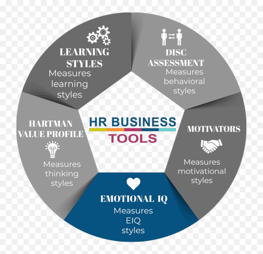 Emotional Intelligence Assessment - Learning Styles Hr Emoji,Heat Profiles Of Emotions